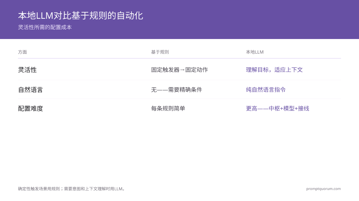 本地LLM对比基于规则的自动化 -- 灵活性所需的配置成本