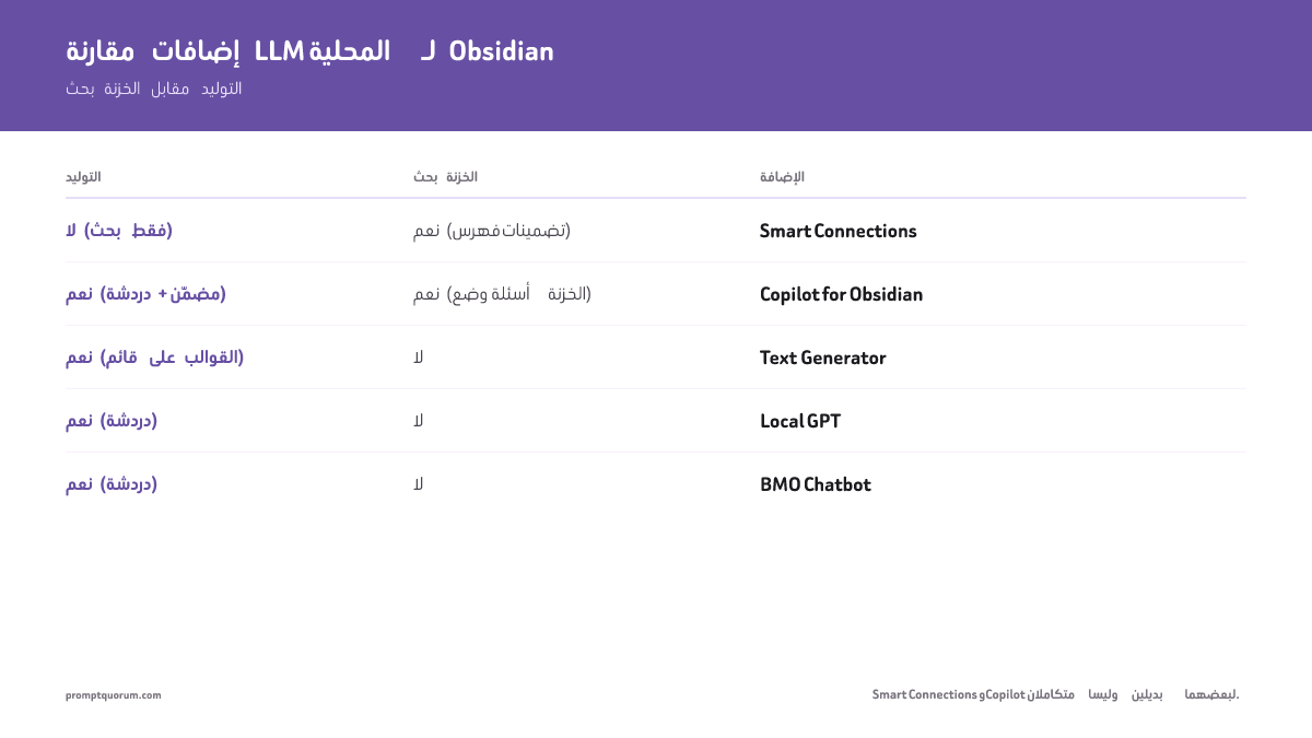 Obsidian + Ollama: 5 ملحقات LLM محلي لمخزنك (2026)