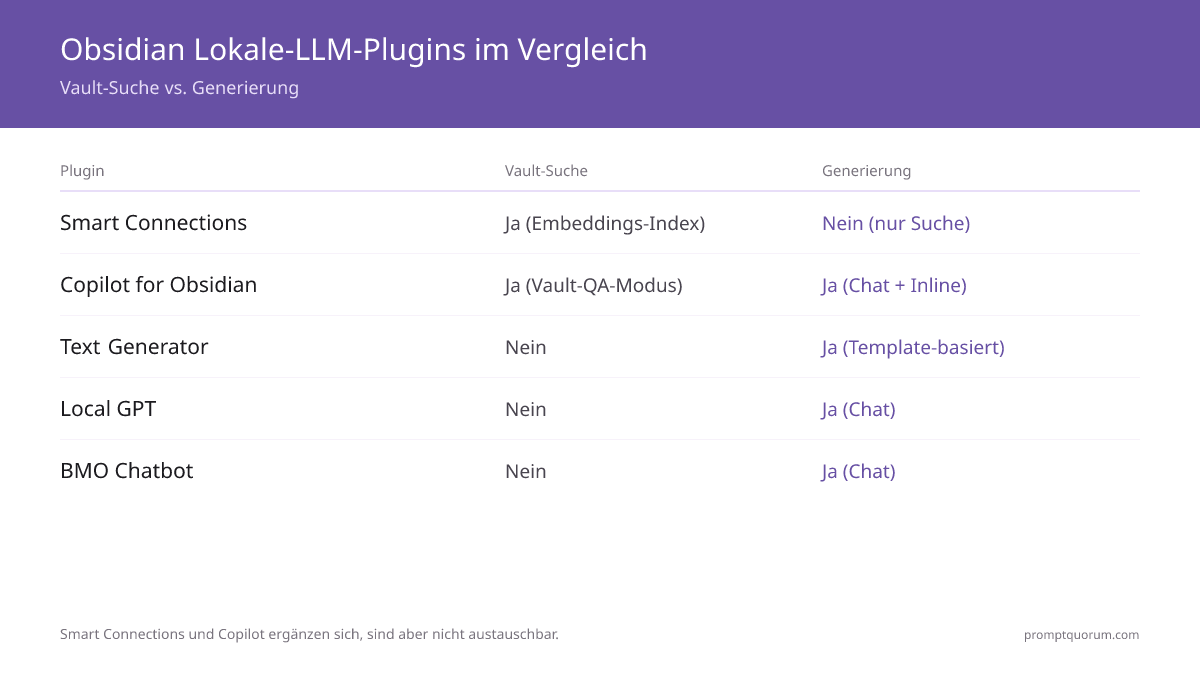 Vergleich von 5 Obsidian-LLM-Plugins: Nur Smart Connections durchsucht den gesamten Vault per Embedding-Index, Copilot for Obsidian ergänzt Vault-QA-Chat, und Text Generator, Local GPT sowie BMO Chatbot decken Generierung ohne Vault-Suche ab.