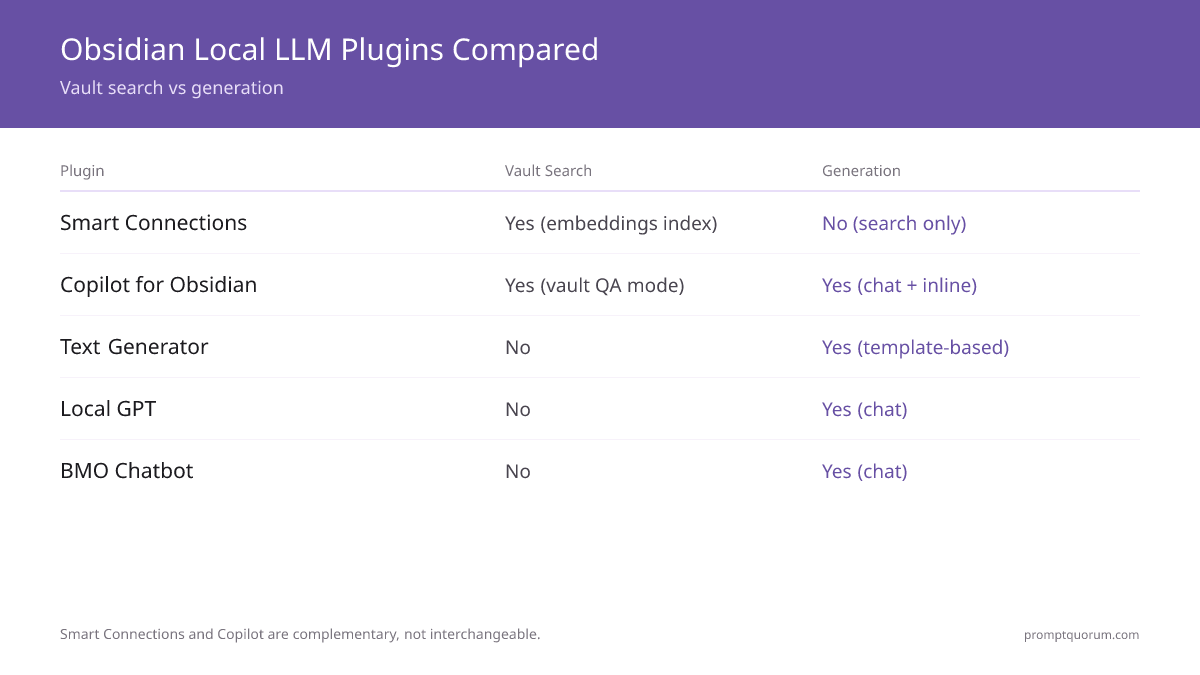 Plugin comparison across 5 Obsidian LLM tools: Smart Connections is the only one with vault-wide embedding search, Copilot for Obsidian adds vault QA chat, and Text Generator, Local GPT, BMO Chatbot cover generation without vault search.