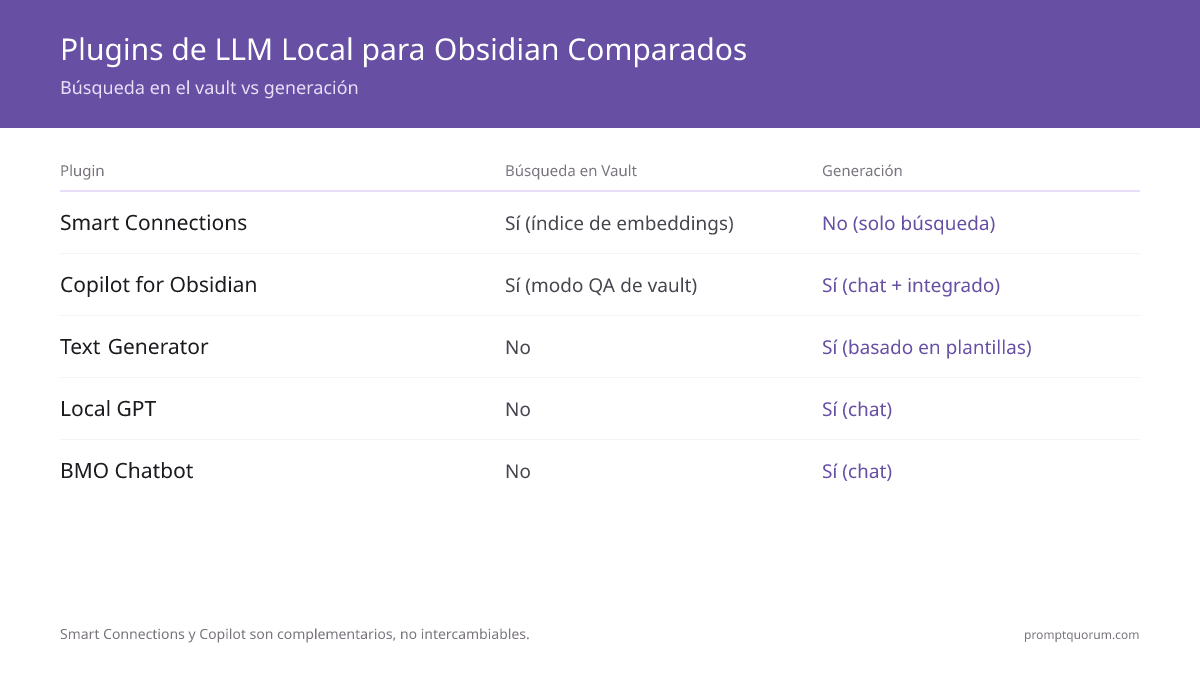 Obsidian + Ollama: 5 Plugins de LLM Local para tu Vault (2026)