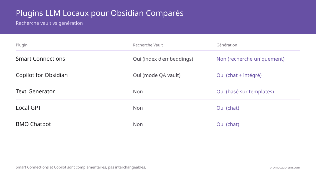 Comparaison de 5 plugins LLM pour Obsidian : seul Smart Connections indexe tout le vault par embeddings, Copilot for Obsidian ajoute le chat en mode QA vault, et Text Generator, Local GPT, BMO Chatbot couvrent la génération sans recherche dans le vault.