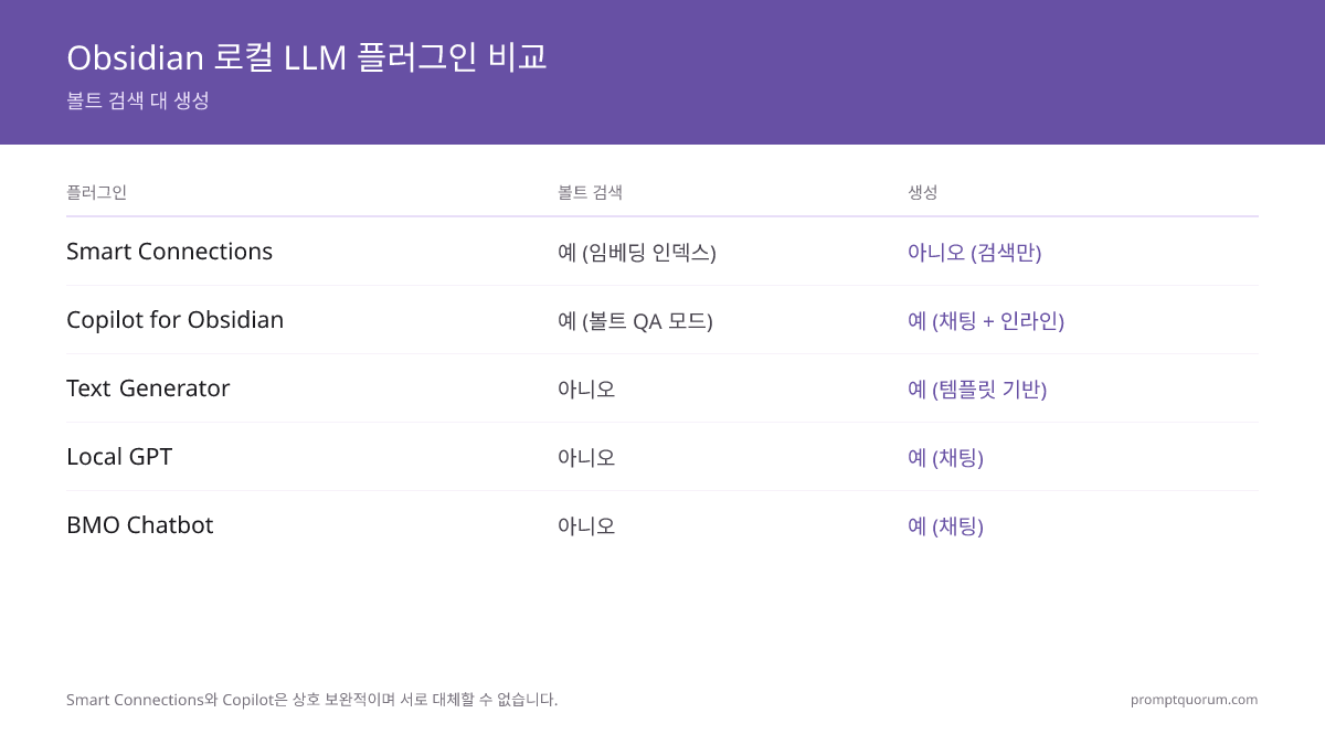 Obsidian용 로컬 LLM 플러그인 5종 비교: Smart Connections만 임베딩으로 보관함 전체를 검색하고, Copilot for Obsidian은 보관함 QA 채팅을 추가하며, Text Generator·Local GPT·BMO Chatbot은 보관함 검색 없이 생성 기능을 제공합니다.