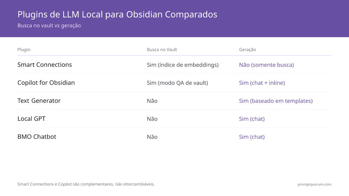 Obsidian + Ollama: 5 Plugins de LLM Local para seu Vault (2026)
