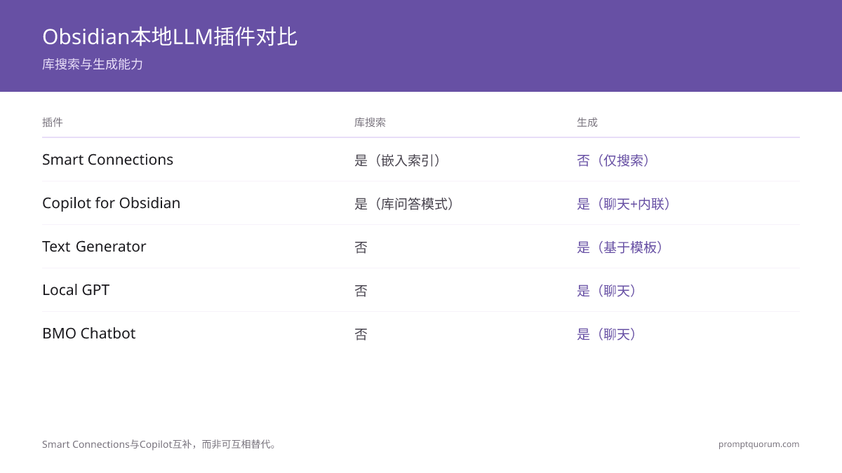 5 款 Obsidian 本地 LLM 插件对比:只有 Smart Connections 用嵌入索引搜索整个库,Copilot for Obsidian 增加了库 QA 聊天,Text Generator、Local GPT 和 BMO Chatbot 提供无库搜索的生成功能。
