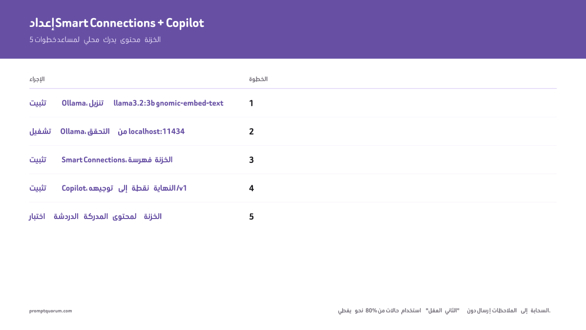 إعداد من 5 خطوات لـ Smart Connections + Copilot for Obsidian: ثبّت Ollama ونزّل llama3.2:3b، شغّله وتحقق منه على localhost:11434، فهرس المخزن باستخدام nomic-embed-text، هيّئ Copilot على نقطة نهاية /v1، ثم اختبر الدردشة المدركة للمخزن.