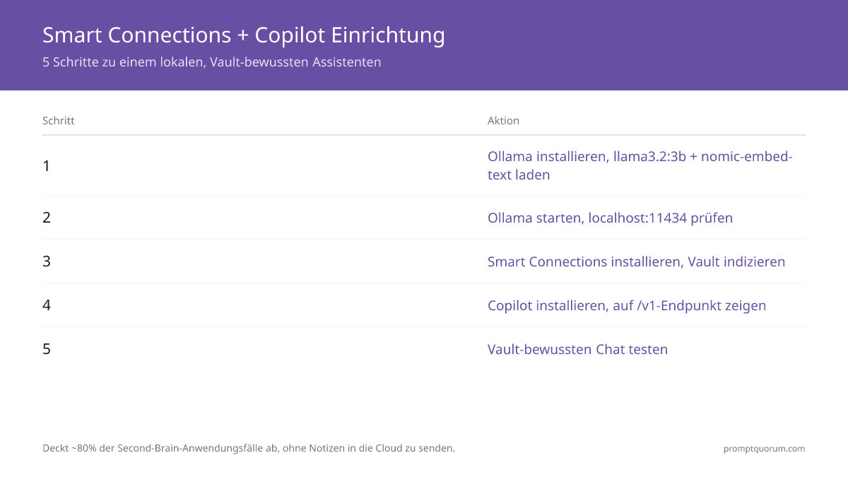 Fünf-Schritte-Setup für Smart Connections + Copilot for Obsidian: Ollama installieren und llama3.2:3b laden, unter localhost:11434 starten und prüfen, den Vault mit nomic-embed-text indexieren, Copilot am /v1-Endpoint konfigurieren und den vault-bewussten Chat testen.