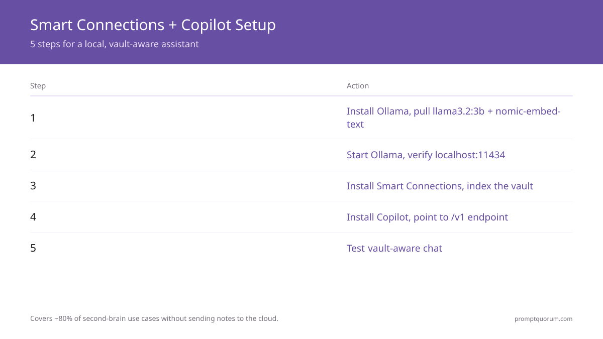 Five-step setup flow for Smart Connections + Copilot for Obsidian: install Ollama and pull llama3.2:3b, start and verify at localhost:11434, index the vault with nomic-embed-text, configure Copilot at the /v1 endpoint, then test vault-aware chat.