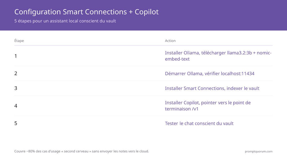 Configuration en 5 étapes pour Smart Connections + Copilot for Obsidian : installer Ollama et télécharger llama3.2:3b, démarrer et vérifier sur localhost:11434, indexer le vault avec nomic-embed-text, configurer Copilot sur le point de terminaison /v1, puis tester le chat conscient du vault.