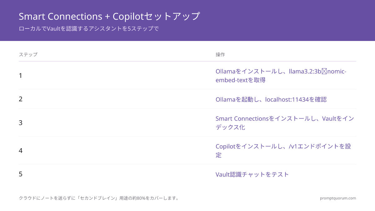 Smart Connections + Copilot for Obsidianの5ステップ設定: Ollamaをインストールしllama3.2:3bを取得、localhost:11434で起動・確認、nomic-embed-textでボルトをインデックス、Copilotを/v1エンドポイントで設定、ボルトを認識するチャットをテストする。