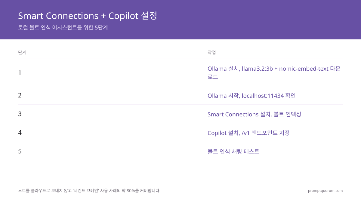 Smart Connections + Copilot for Obsidian 5단계 설정: Ollama 설치 후 llama3.2:3b 다운로드, localhost:11434에서 시작 및 확인, nomic-embed-text로 보관함 색인 생성, /v1 엔드포인트에서 Copilot 설정, 보관함 인식 채팅 테스트.