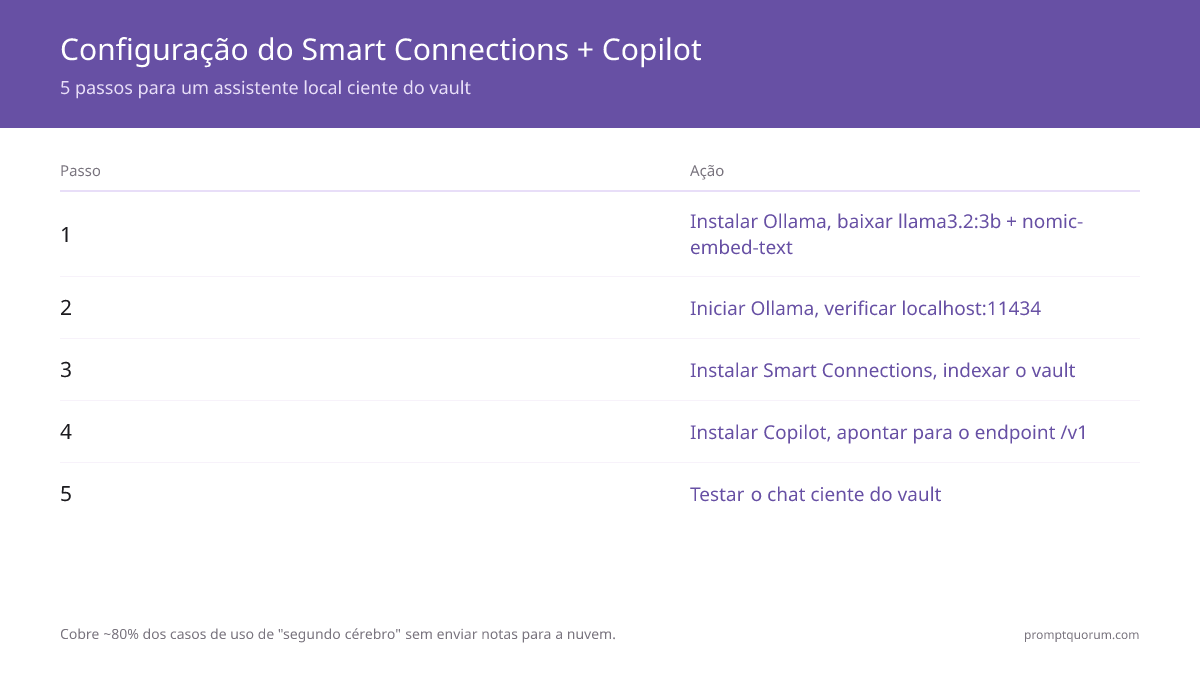 Configuração em 5 passos do Smart Connections + Copilot for Obsidian: instalar o Ollama e baixar o llama3.2:3b, iniciar e verificar em localhost:11434, indexar o vault com nomic-embed-text, configurar o Copilot no endpoint /v1 e testar o chat com consciência do vault.