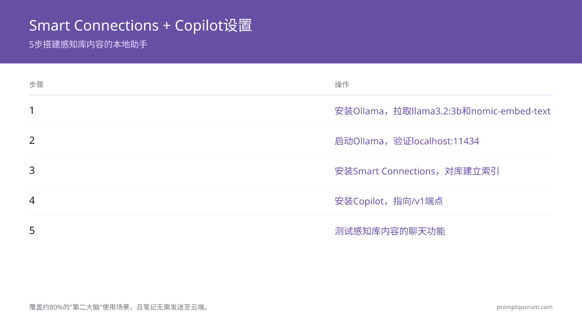 Smart Connections + Copilot for Obsidian 的 5 步安装流程:安装 Ollama 并拉取 llama3.2:3b,在 localhost:11434 启动并验证,用 nomic-embed-text 为库建立索引,在 /v1 端点配置 Copilot,最后测试库感知聊天。
