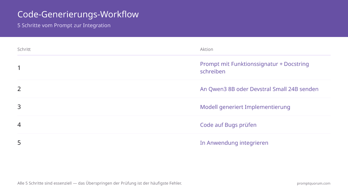 Code-Generierungs-Workflow -- 5 Schritte vom Prompt zur Integration