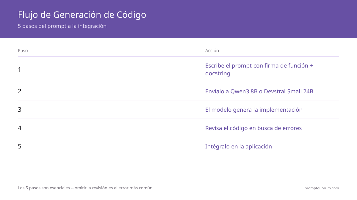 Flujo de generación de código: escribe un prompt detallado con la firma de la función y el docstring → envíalo al modelo Qwen3 8B o Devstral Small 24B → el modelo genera la implementación → revisa el código en busca de errores → integra en la aplicación. Los 5 pasos son esenciales.