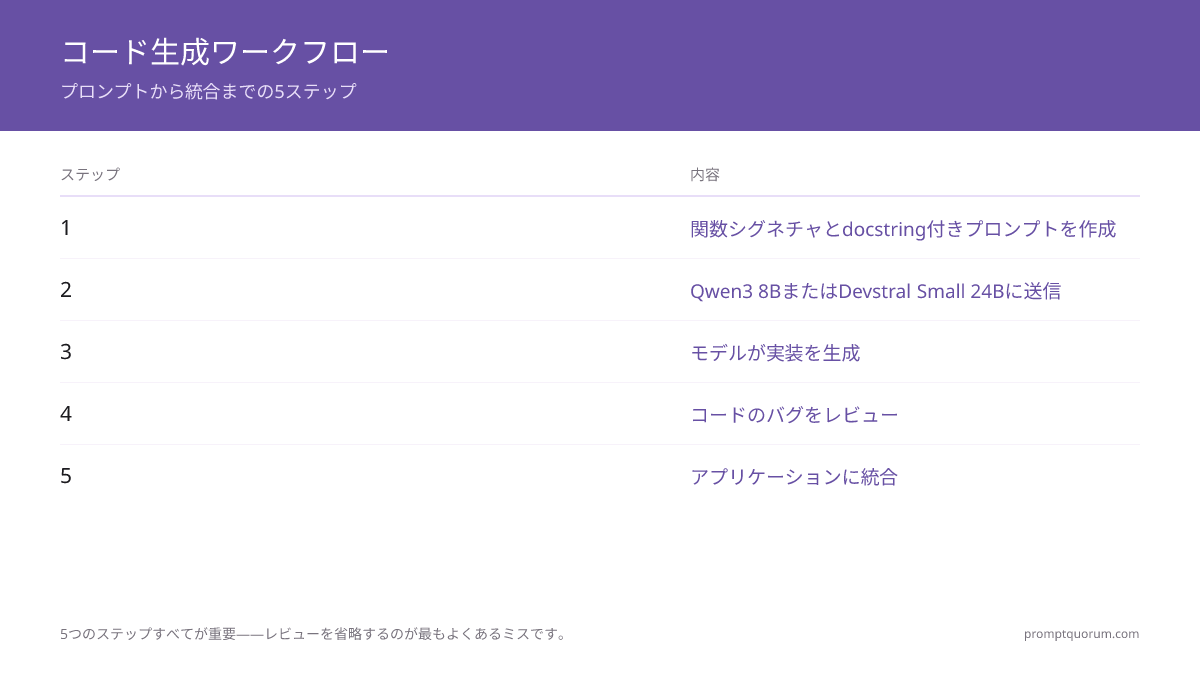 コード生成ワークフロー -- プロンプトから統合までの5ステップ