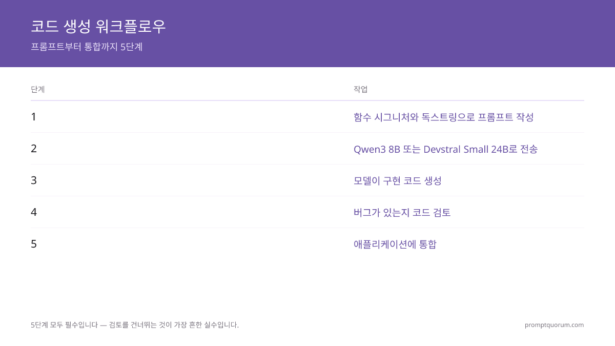 코드 생성 워크플로: 함수 시그니처와 docstring이 포함된 상세 프롬프트 작성 → Qwen3-Coder 또는 CodeLlama 7B 모델에 전송 → 모델이 구현 생성 → 버그 검토 → 애플리케이션에 통합. 5단계 모두 필수입니다.