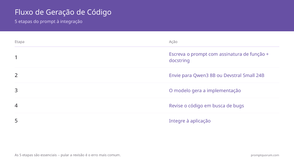LLMs Locais para Fluxos de Trabalho de Programação 2026: Geração, Revisão, Testes