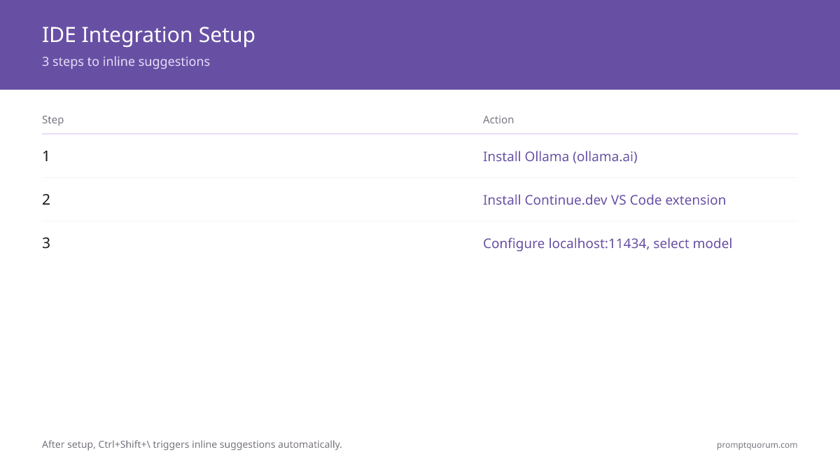 IDE integration setup: Install Ollama (ollama.ai) → Install Continue.dev VS Code extension → Configure localhost:11434 → Select Codestral 22B or Qwen3 8B model → Use Ctrl+Shift+\ to trigger inline suggestions. 3-step setup complete.