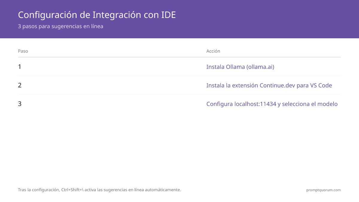 Configuración de integración con IDE: instala Ollama (ollama.ai) → instala la extensión Continue.dev para VS Code → configura localhost:11434 → selecciona el modelo Codestral 22B o Qwen3 8B → usa Ctrl+Shift+\ para activar sugerencias en línea. Configuración completa en 3 pasos.