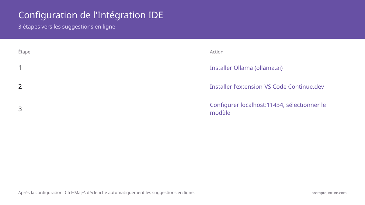 Configuration de l'Intégration IDE -- 3 étapes vers les suggestions en ligne