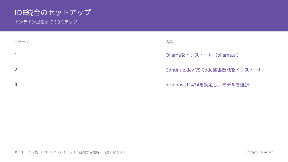 IDE統合のセットアップ -- インライン提案までの3ステップ