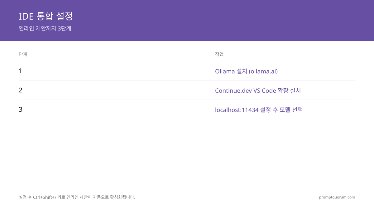 IDE 연동 설정: Ollama([ollama.ai](https://ollama.ai)) 설치 → Continue.dev VS Code 확장 설치 → localhost:11434 설정 → Qwen3-Coder 7B 모델 선택 → Ctrl+Shift+\로 인라인 제안 트리거. 3단계 설정 완료.