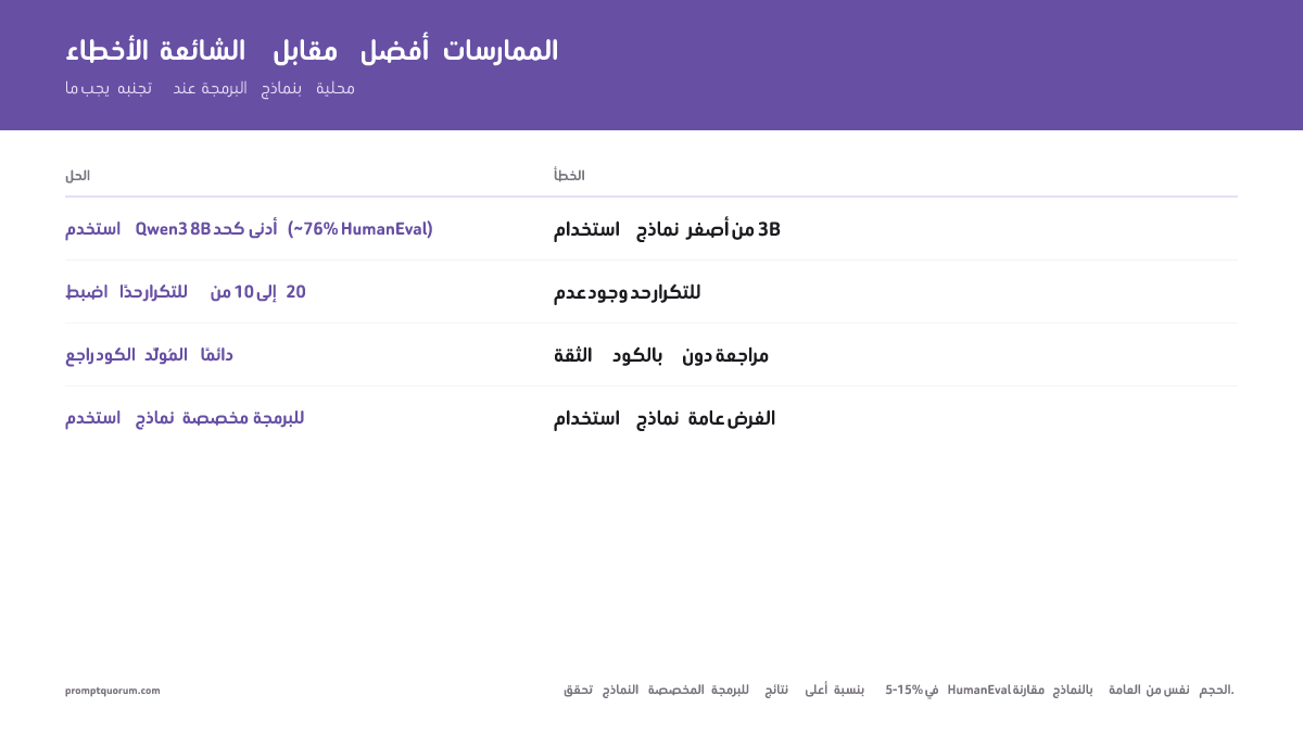 الأخطاء الشائعة في البرمجة مقابل الممارسات الجيدة: تجنّب نماذج 3B (دقة منخفضة)، استخدم كحد أدنى Qwen3 8B (~76% HumanEval، 5 GB من VRAM). ضع حدود تكرار (10-20)، راجع الشيفرة دائمًا، استخدم نماذج مخصصة للشيفرة — لا Mistral ولا Llama عامة الغرض.