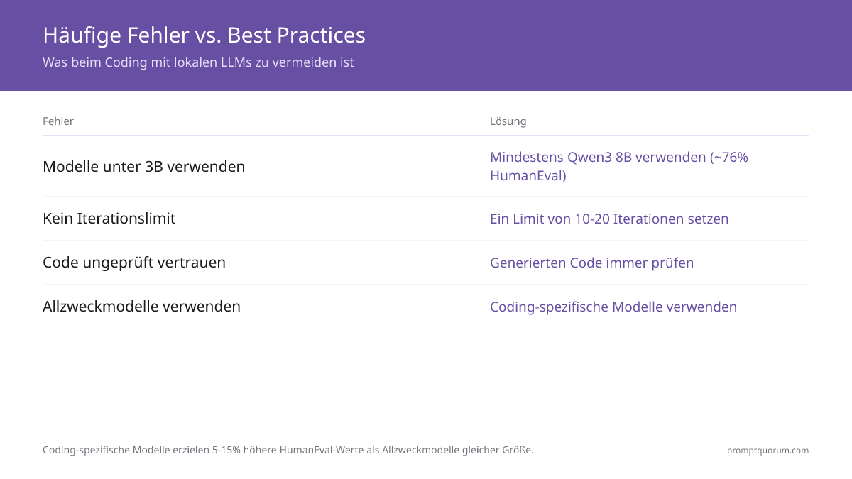 Häufige Fehler vs. Best Practices -- Was beim Coding mit lokalen LLMs zu vermeiden ist
