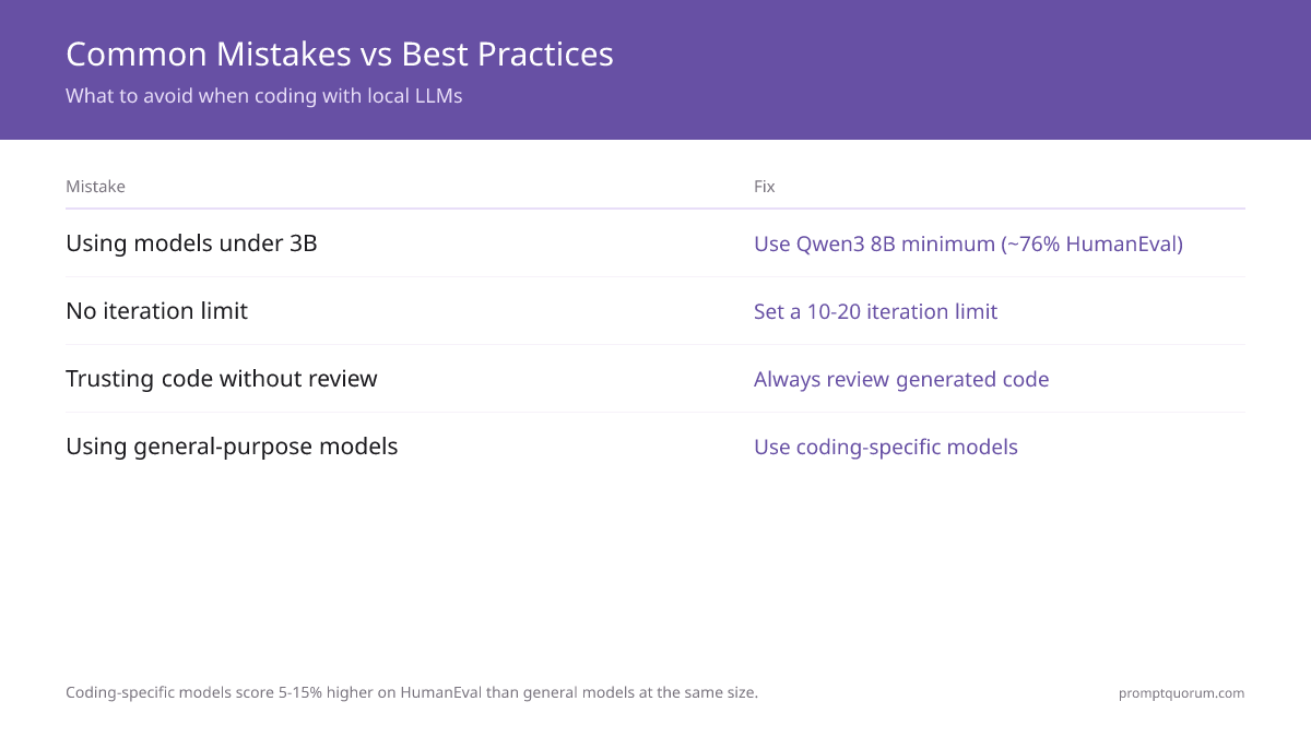 Common coding mistakes vs best practices: avoid 3B models (poor accuracy), use Qwen3 8B minimum (~76% HumanEval, 5 GB VRAM). Set iteration limits (10-20), always review code, use coding-specific models—not general Mistral or Llama.