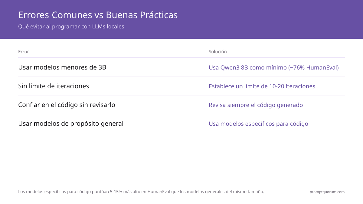 Errores comunes de programación vs buenas prácticas: evita los modelos de 3B (poca precisión), usa como mínimo Qwen3 8B (~76% HumanEval, 5 GB de VRAM). Establece límites de iteración (10-20), revisa siempre el código, usa modelos específicos para código — no Mistral ni Llama de propósito general.