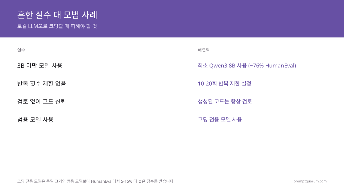 흔한 코딩 실수 대 모범 사례: 3B 모델 회피(낮은 정확도), 최소 Qwen3-Coder 7B 사용(72% HumanEval). 반복 횟수 제한(10~20), 항상 코드 검토, 범용 Mistral 또는 Llama가 아닌 코딩 전용 모델 사용.