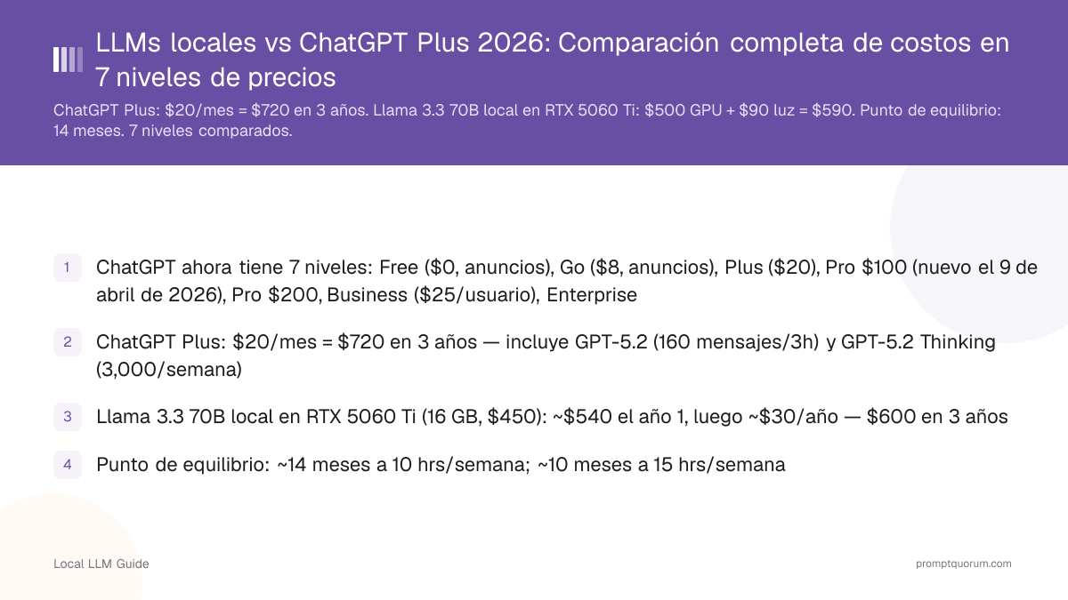 LLMs locales vs ChatGPT Plus 2026: Comparación completa de costos en 7 niveles de precios