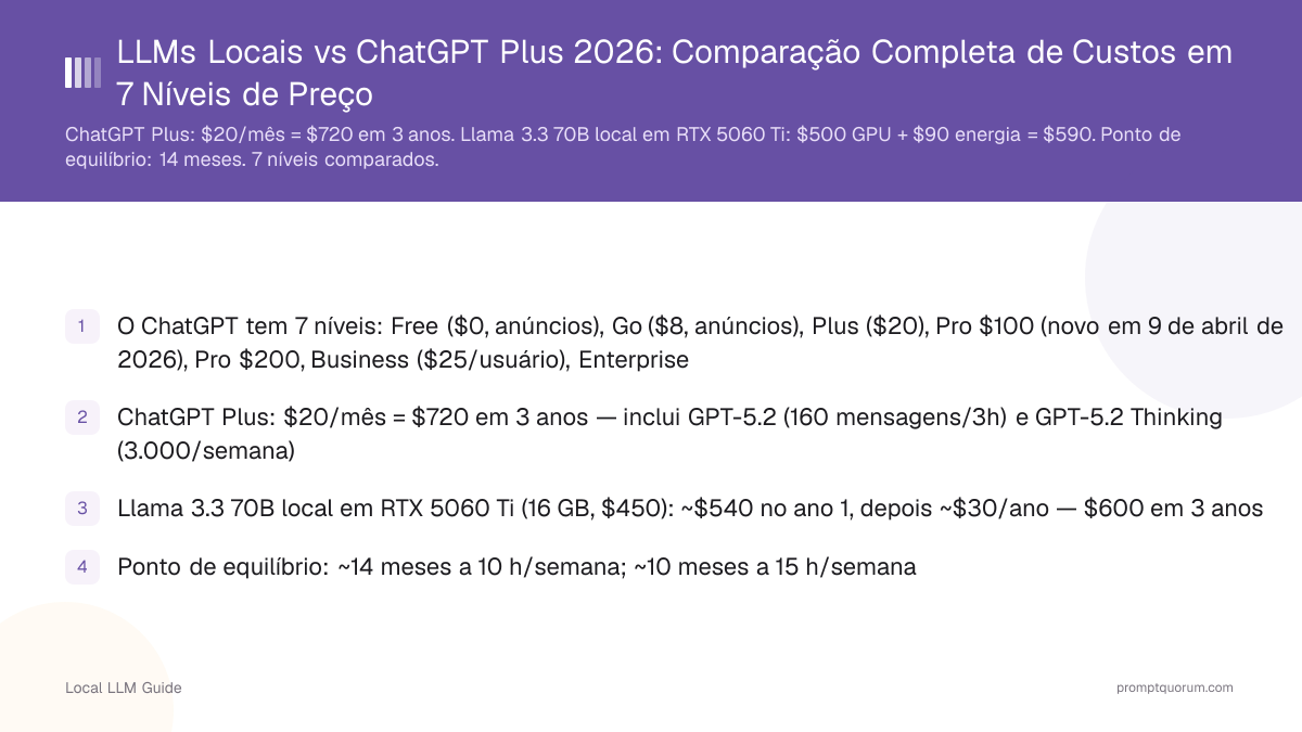 LLMs Locais vs ChatGPT Plus 2026: Comparação Completa de Custos em 7 Níveis de Preço