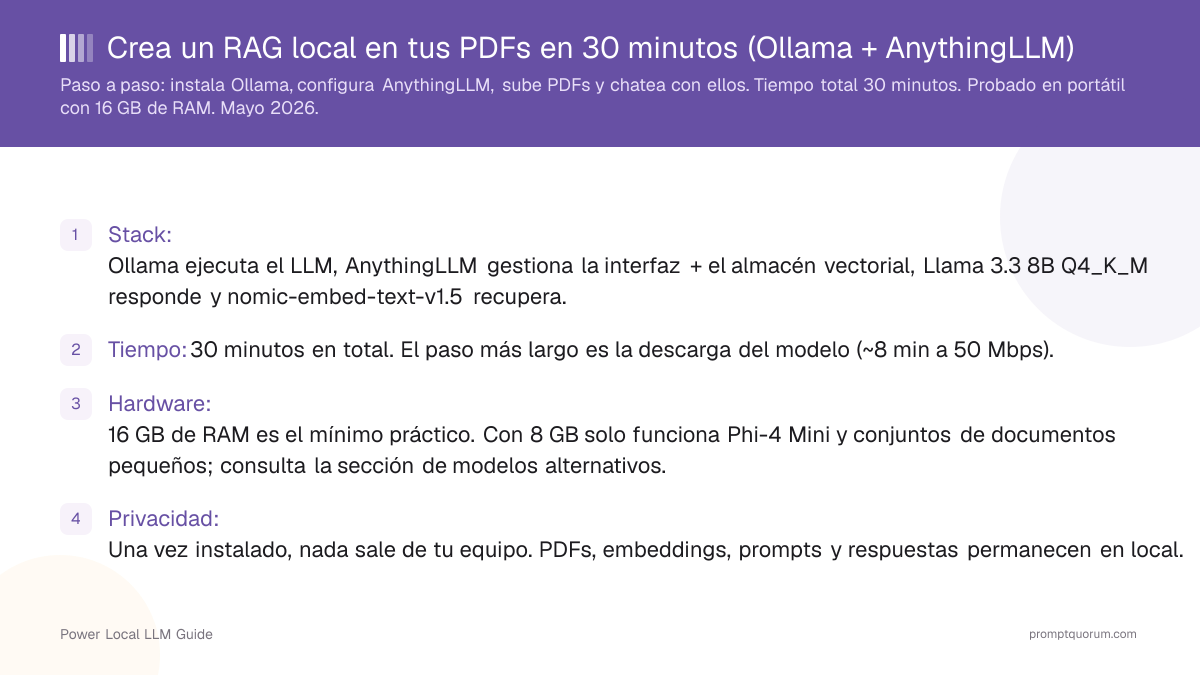 Crea un RAG local en tus PDFs en 30 minutos (Ollama + AnythingLLM)