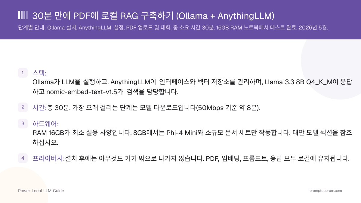 30분 만에 PDF에 로컬 RAG 구축하기 (Ollama + AnythingLLM)