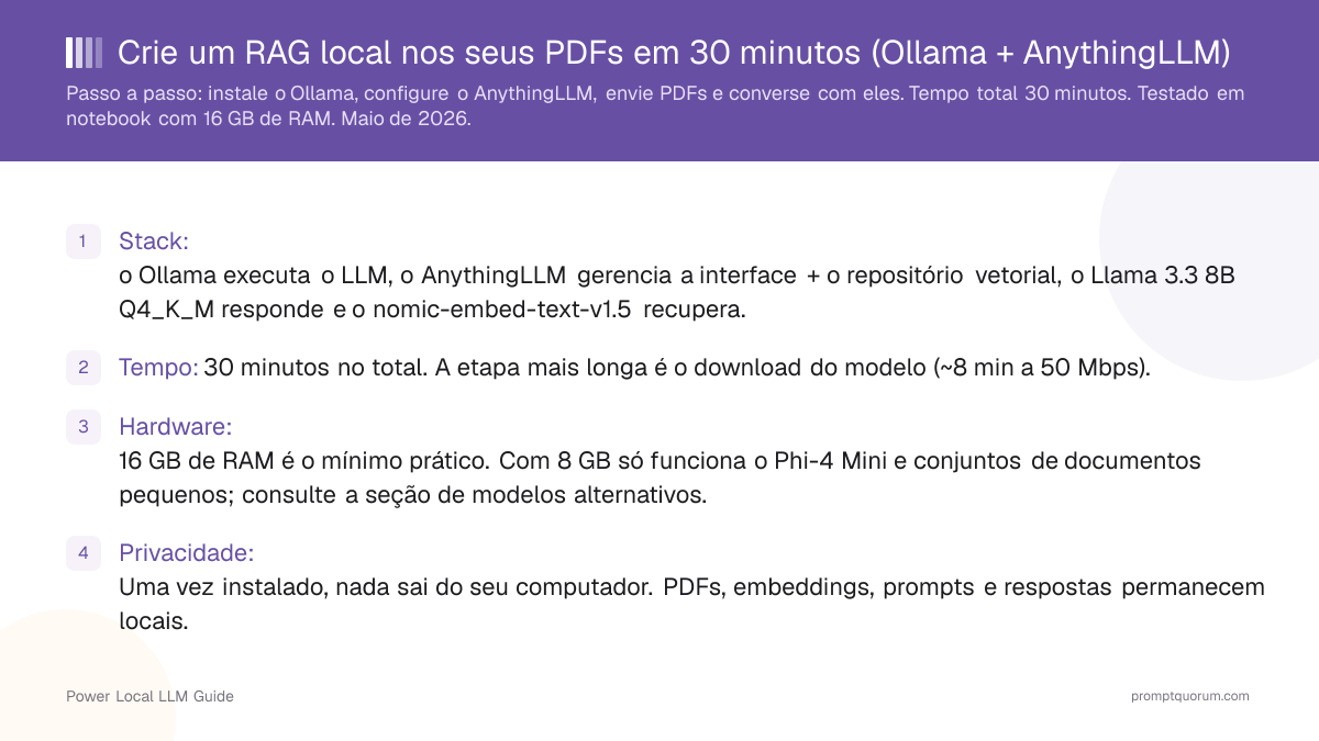 Crie um RAG local nos seus PDFs em 30 minutos (Ollama + AnythingLLM)