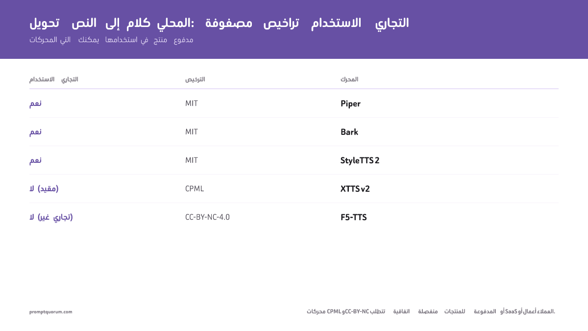 Piper وBark وStyleTTS 2 مرخصة بموجب MIT للاستخدام التجاري؛ أما XTTS v2 (CPML) وF5-TTS (CC-BY-NC) فليسا كذلك.