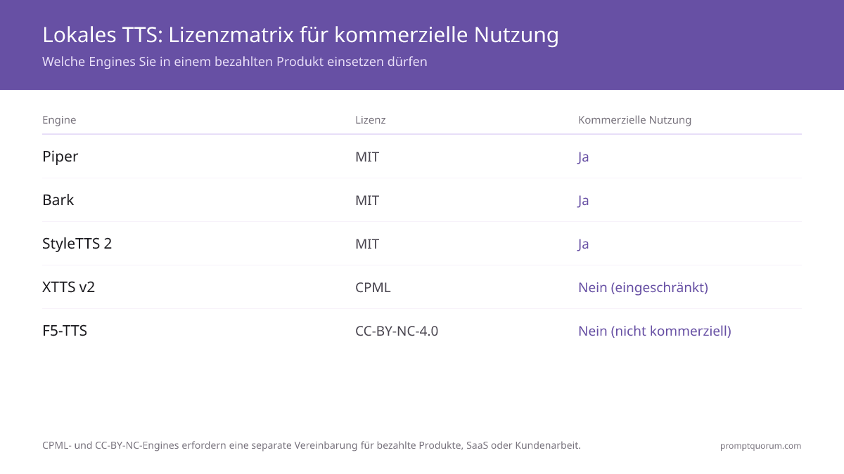 Piper, Bark und StyleTTS 2 sind MIT-lizenziert für kommerzielle Nutzung; XTTS v2 (CPML) und F5-TTS (CC-BY-NC) nicht.
