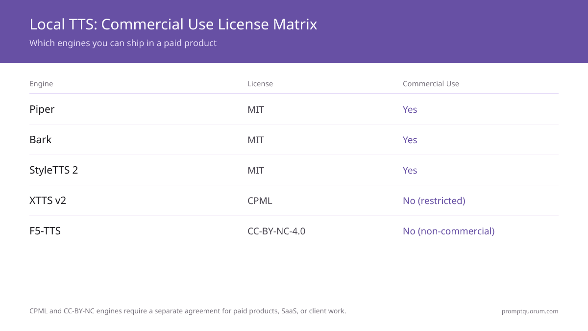 Piper, Bark, and StyleTTS 2 are MIT-licensed for commercial use; XTTS v2 (CPML) and F5-TTS (CC-BY-NC) are not.