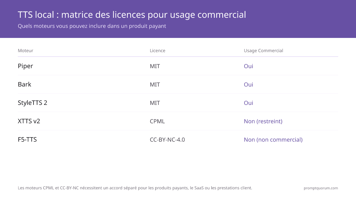 Piper, Bark et StyleTTS 2 sont sous licence MIT pour un usage commercial ; XTTS v2 (CPML) et F5-TTS (CC-BY-NC) non.