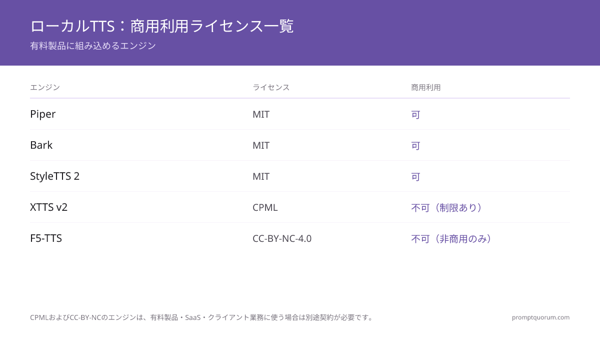 Piper、Bark、StyleTTS 2は商用利用可能なMITライセンス;XTTS v2(CPML)とF5-TTS(CC-BY-NC)は非商用のみです。