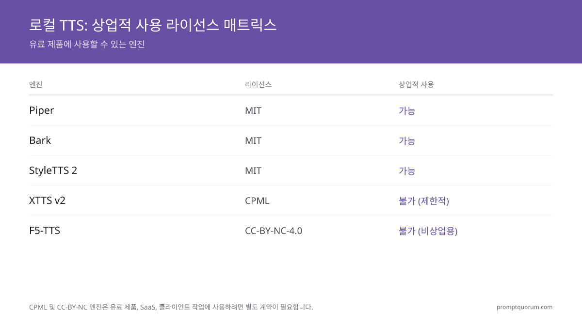 Piper(2025년부터 GPL-3.0-or-later, MIT 아님), Bark, StyleTTS 2는 상업적 사용이 가능한 MIT 라이선스이며, XTTS v2(CPML)와 F5-TTS(CC-BY-NC)는 그렇지 않습니다.
