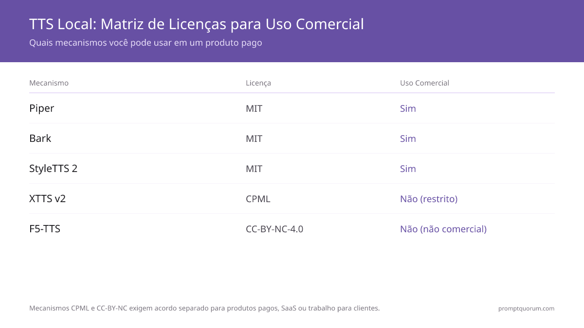 Piper, Bark e StyleTTS 2 têm licença MIT para uso comercial; XTTS v2 (CPML) e F5-TTS (CC-BY-NC) não têm.