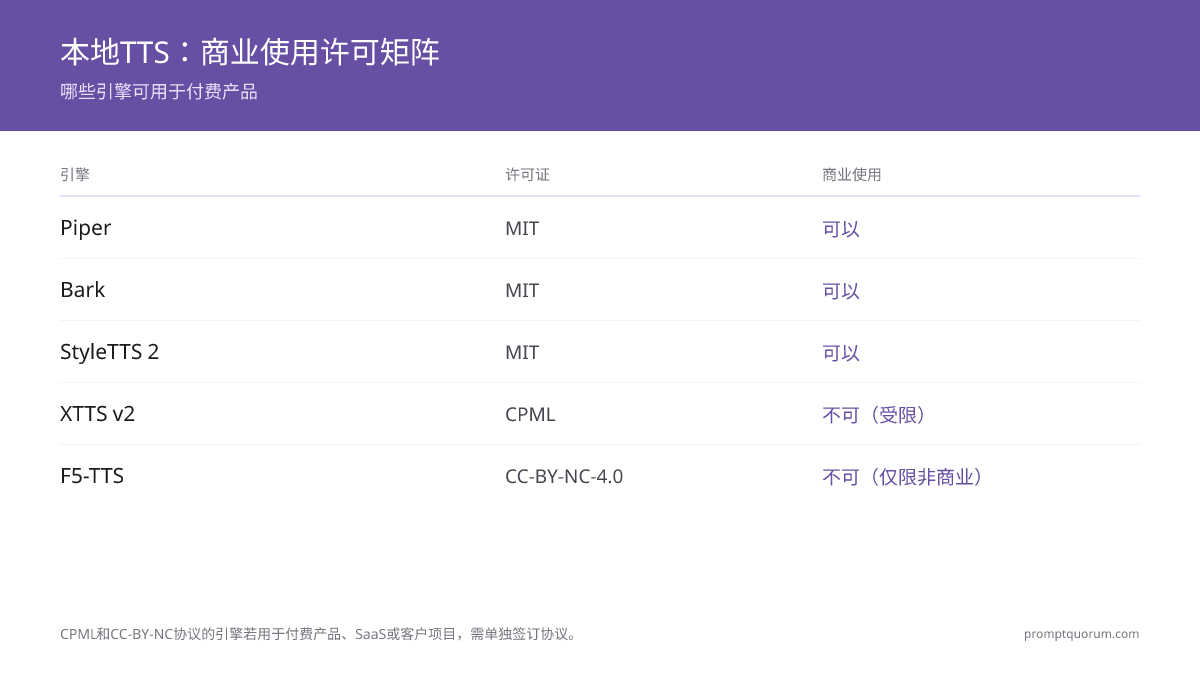 Piper、Bark和StyleTTS 2采用MIT许可,可商用;XTTS v2(CPML)和F5-TTS(CC-BY-NC)则不可商用。