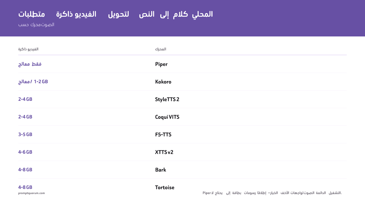 تتراوح متطلبات VRAM لمحركات TTS المحلية من اعتماد Piper الكامل على المعالج إلى 4-8 GB لمحركي Bark وTortoise.