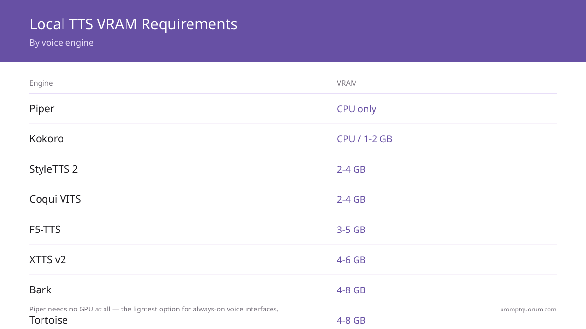 Local TTS VRAM needs range from Piper's CPU-only footprint to 4-8 GB for Bark and Tortoise voice engines.