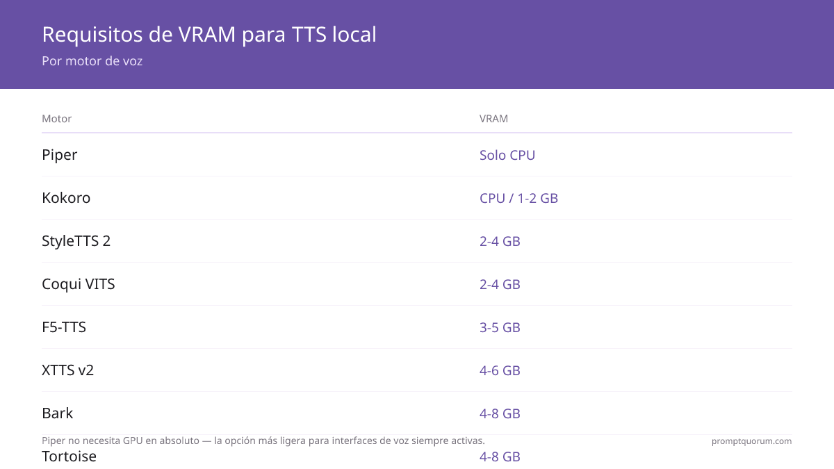 La VRAM de TTS local va desde el uso solo-CPU de Piper hasta 4-8 GB para los motores Bark y Tortoise.