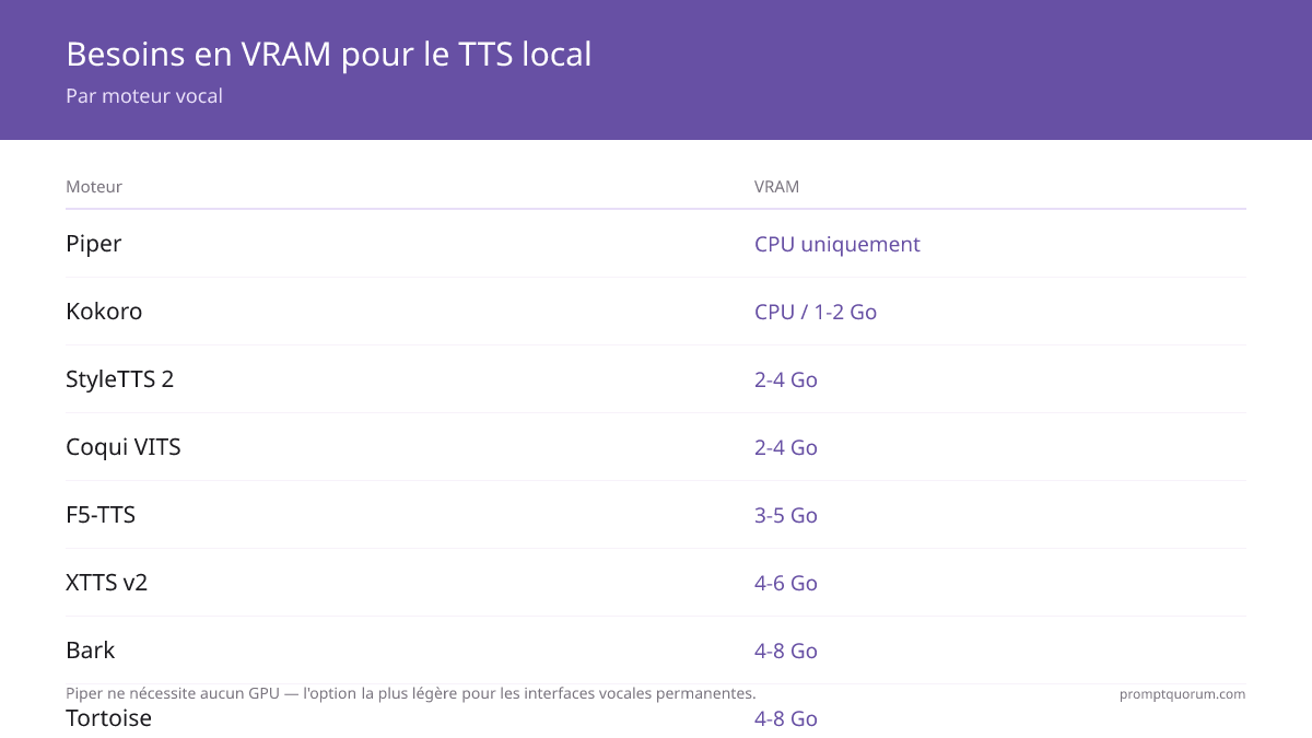 La VRAM des moteurs TTS locaux va de l'usage CPU seul de Piper à 4-8 Go pour les moteurs Bark et Tortoise.