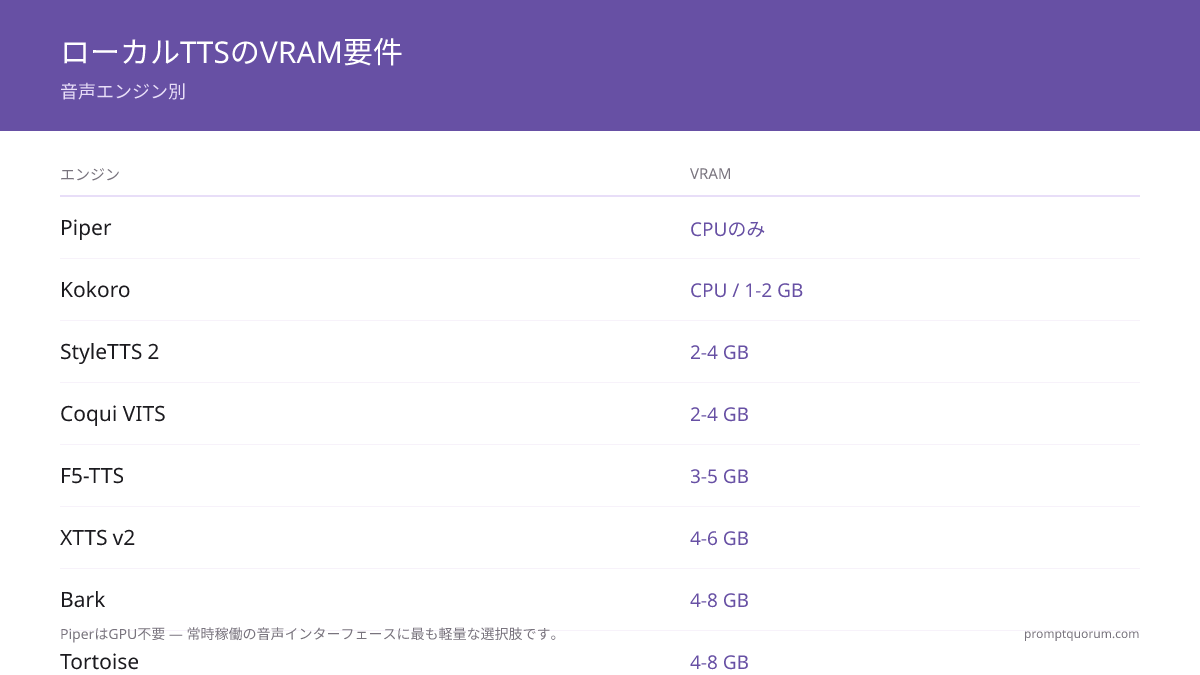 ローカルTTSのVRAM要件は、PiperのCPUのみの構成からBarkとTortoiseの4〜8GBまで幅があります。